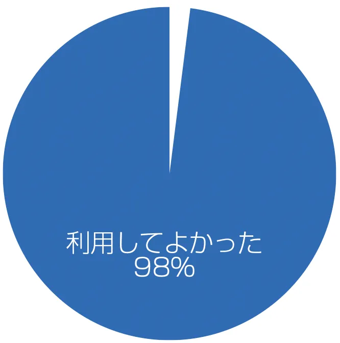 98%